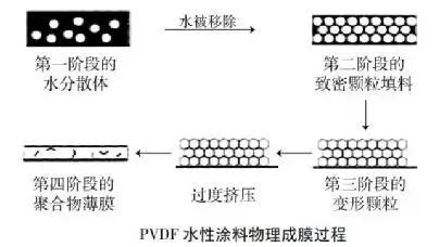 白色PVDF板(绿色环保的水性PVDF氟碳涂料)