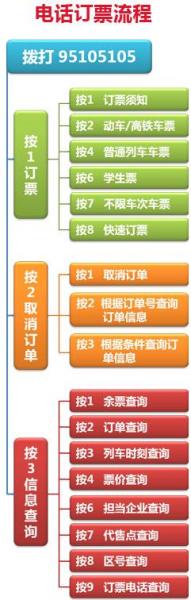 火车票电话订票流程，电话订票提前多少天